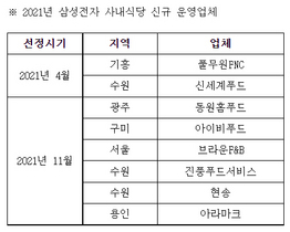 [NSP PHOTO]삼성전자, 단체급식 추가 공개입찰