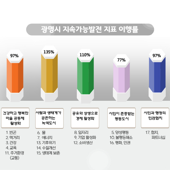 NSP통신-2021년 광명시 지속가능발전 5대 전략 이행실적 그래프. (광명시)