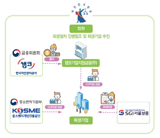 NSP통신-캠코, 패키지형 회생기업 금융지원 프로그램 구조도 (캠코)