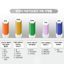 [NSP PHOTO]광명시, 지속가능발전 도시로 가는 1년 간 여정 평가