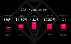 [NSP PHOTO]2021년 모바일게임 지출액 1160억달러…전체 앱스토어 지출 68% 차지