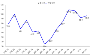 [NSP PHOTO]광양상공회의소, 광양지역 기업 2022년 2/4분기 기업경기 전망지수 96.8