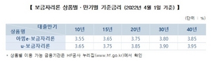 [NSP PHOTO]주금공, 4월 보금자리론 금리 0.15%p 인상…불가피한 결정