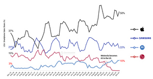[NSP PHOTO]모토로라, 美 스마트폰시장 3위 기록…LG 공백 가져갔다