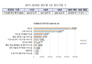 [NSP PHOTO]1인 창조기업 3년 연속↑…평균매출 2억7천‧대표자 평균연령 52.8세