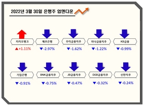 [NSP PHOTO][업앤다운]은행주 하락…카카오뱅크↑‧KB금융↓