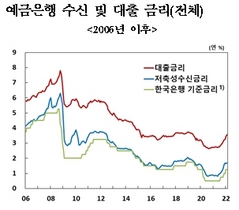 [NSP PHOTO]지난달 주담대 금리 3.88%…기업대출 금리 0.14%p↑