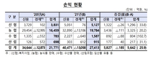 [NSP PHOTO]농협‧신협 등 상호금융, 지난해 순익 25.9% 증가