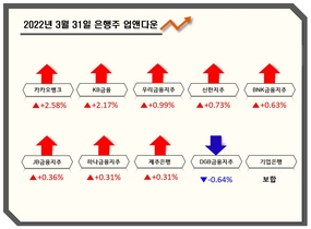 [NSP PHOTO][업앤다운]은행주 상승…카카오뱅크↑‧DGB금융↓