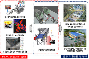 [NSP PHOTO]경북도, 스마트농산물유통저장기술개발 공모사업 선정...국비 228억 확보