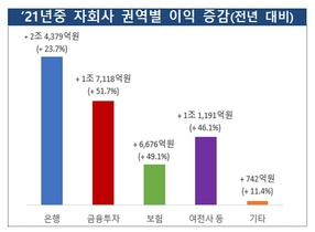 [NSP PHOTO]지난해 금융지주사 순익 21조원…6조원 증가