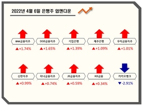 [NSP PHOTO][업앤다운]은행주 상승…BNK금융↑·카카오뱅크↓