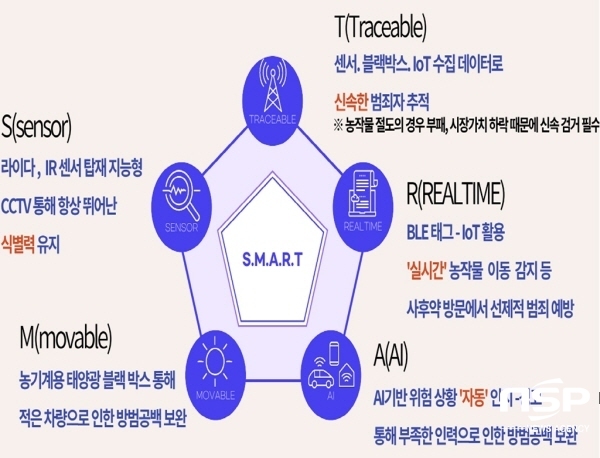 NSP통신-예천군은 SMART 농작물 절도 예방 체계구축 과제로 과학기술정보통신부가 주최하고 한국지능정보사회진흥원이 주관한 2022년 스마트빌리지 서비스 발굴 및 실증사업 공모사업에 최종 선정됐다. (예천군)