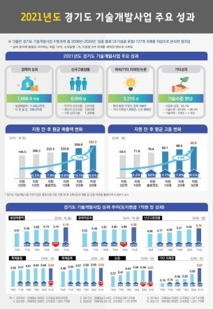 NSP통신-2021년 경기도 기술개발사업 주요 성과 도표. (경기도)