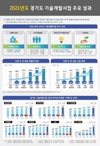 [NSP PHOTO]경기도, 기업 기술개발 1억 지원 6억4천만원 경제 성과