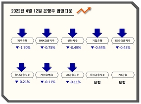 [NSP PHOTO][업앤다운]은행주 하락…상상인 52주최고가↑·기업은행↓