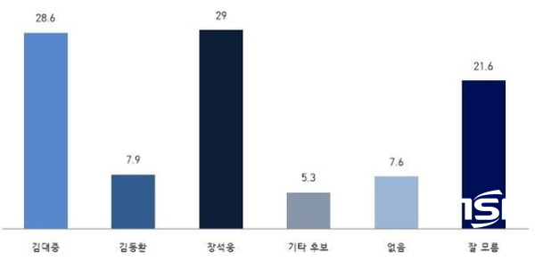 NSP통신-전남교육감 선거 지지도 조사[사진=시사뉴스 캡쳐]