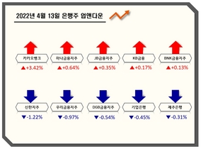 [NSP PHOTO][업앤다운]은행주 상승…상상인 52주최고가↑·신한지주↓