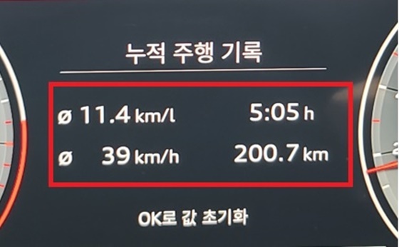 NSP통신-총 200.7km를 5시간 5분 동안 평균속도 39km/h로 주행한 후 체크한 아우디 Q5 45 TFSI 콰트로 프리미엄모델의 실제연비 11.4km/L 기록 (강은태 기자)