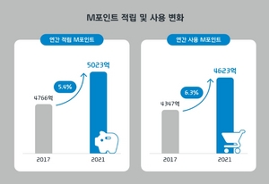 [NSP PHOTO]현대카드, 고객 M포인트 적립량·사용량 큰 폭 증가