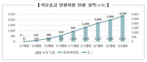 [NSP PHOTO]예보, 3월까지 착오송금반환 29억원…비대상 감소