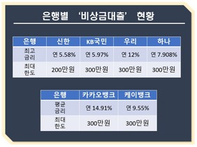 [NSP PHOTO][들어보니]대학 새내기도 가능 은행 비상금대출, 최고금리 14.9%…씬파일러 포용