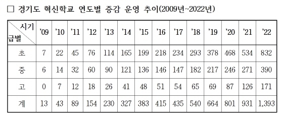 NSP통신-2009~2022년 경기도 혁신학교 연도별 증감 운영 추이. (경기도교육청)