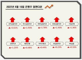 [NSP PHOTO][업앤다운]은행주 상승…우리금융↑·상상인↓