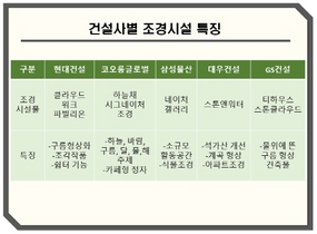 [NSP PHOTO][들어보니]건설사, 단지내 조경시설 작품성으로 차별화…ESG경영 실천