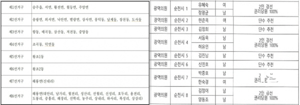 NSP통신-순천도의원 선거구와 단수추천 현황[사진=민주당전남도당 홈피 캡쳐]