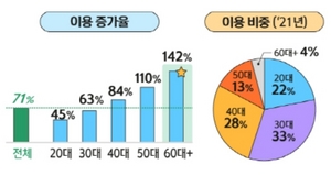 [NSP PHOTO]코로나 시대, 40대 이상 간편결제·OTT 이용 증가