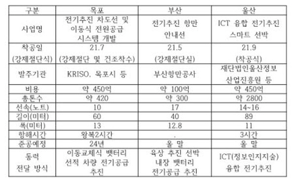 NSP통신-목포 부산 울산 전기선박 제원 등 비교표(각 각 정보공개 자료) (윤시현 기자)