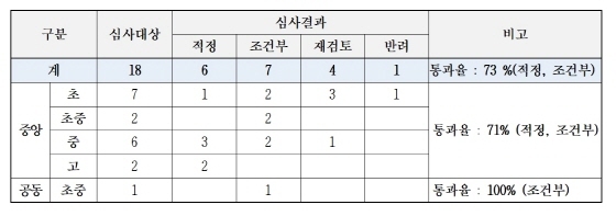 NSP통신-2022년 정기2차 중앙투자심사 및 정기1차 공동투자심사 결과 . (경기도교육청)