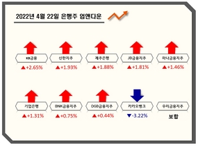 [NSP PHOTO][업앤다운]은행주 상승…KB금융↑·카카오뱅크↓