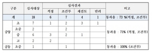 [NSP PHOTO]경기도교육청, 학교 신설 13교 투자심사 통과