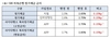 [NSP PHOTO]SBI저축은행, 정기예금 금리 0.15%p 인상