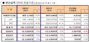 [NSP PHOTO]기아, 1분기 영업이익 1조 6065억원…전년 동기比 49.2%↑