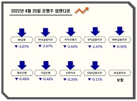 [NSP PHOTO][업앤다운]은행주 하락…상상인↑·KB금융↓