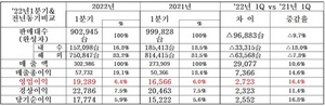 [NSP PHOTO]현대차, 1분기 영업이익 1조9289억 원…전년 동기比16.4%↑