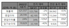 [NSP PHOTO]SK하이닉스, 1Q 전년比 매출 43%↑·영업이익 116%↑