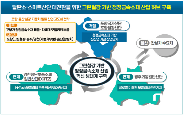 NSP통신-경상북도는 산단대개조 지역선정 공모사업에 최종 선정돼 내년부터 2025년까지 3년 간 포항국가·포항철강산단, 경주외동산단, 영천첨단부품소재산단을 대상으로 30개 사업에 국비 3105억 원 등 총 5887억 원을 투자해 산업단지 대개조에 들어간다. (경상북도)