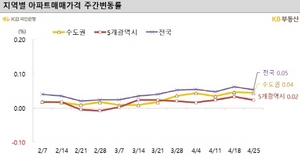 [NSP PHOTO]서울‧경기 아파트 매매가격 소폭 상승…대구‧대전은 하락세