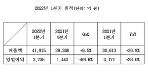 [NSP PHOTO]삼성SDS, 1Q 전년比 매출 36.9%↑·영업이익 26.0%↑