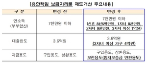 [NSP PHOTO]HF, 유한책임대출 문턱 낮춰…신혼부부 연소득 8500만원까지