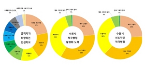 [NSP PHOTO]수원시, 공직자 설문조사 선도적인 적극행정 하고 있다