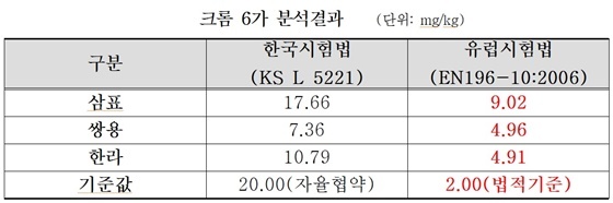 NSP통신- (노웅래 의원실)