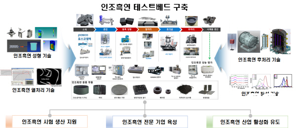 NSP통신-경상북도는 산업통상자원부의 반도체·이차전지부품용 인조흑연 테스트베드 구축 공모 사업에 최종 선정되어 국비 100억 원(총 사업비 270억 원)을 확보했다고 밝혔다. (경상북도)