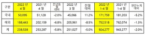 [NSP PHOTO]기아, 4월 23만 8538대 판매…전년 동월比 5.8%↓