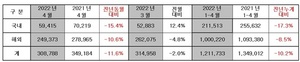 [NSP PHOTO]현대차, 4월 30만 8788대 판매…전년 동월比11.6%↓