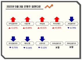 [NSP PHOTO][업앤다운]은행주 상승…우리금융↑·JB금융↓